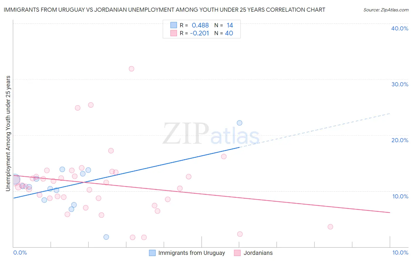 Immigrants from Uruguay vs Jordanian Unemployment Among Youth under 25 years