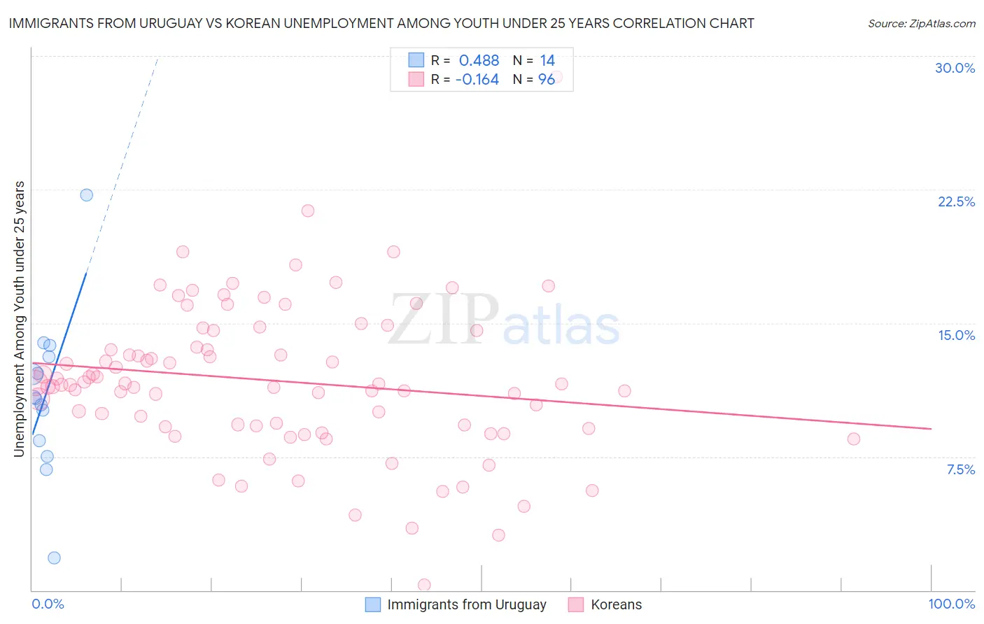 Immigrants from Uruguay vs Korean Unemployment Among Youth under 25 years