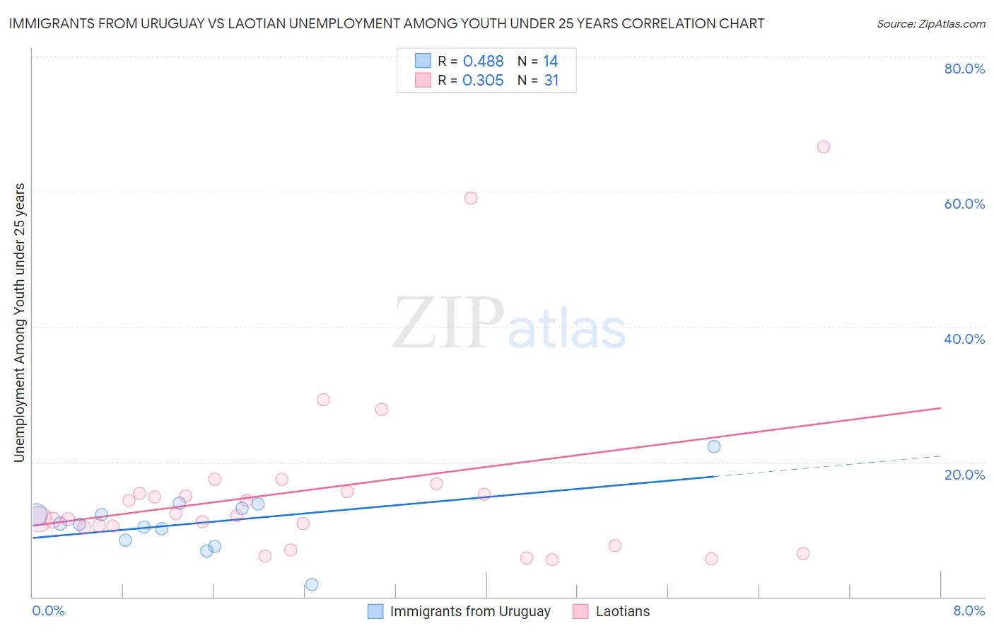 Immigrants from Uruguay vs Laotian Unemployment Among Youth under 25 years