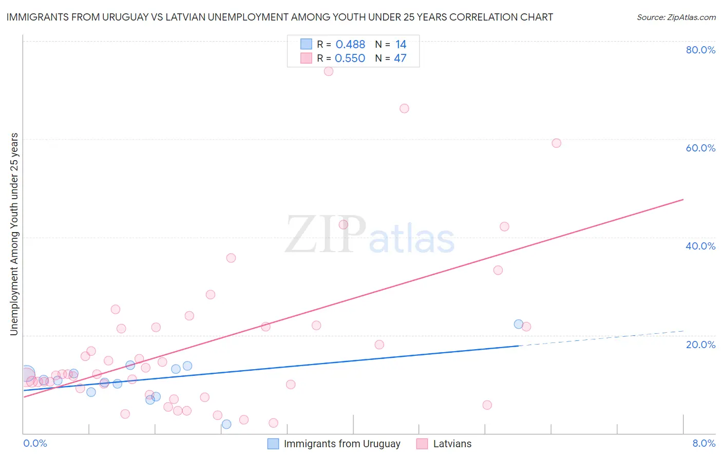 Immigrants from Uruguay vs Latvian Unemployment Among Youth under 25 years