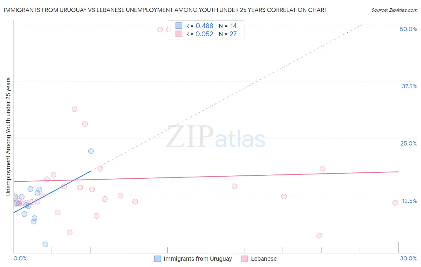 Immigrants from Uruguay vs Lebanese Unemployment Among Youth under 25 years