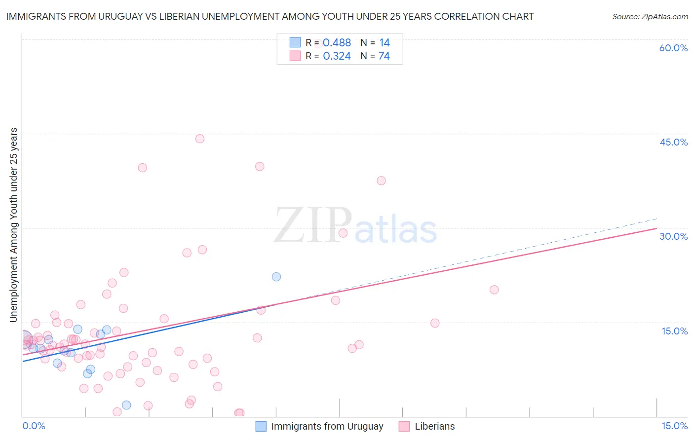 Immigrants from Uruguay vs Liberian Unemployment Among Youth under 25 years
