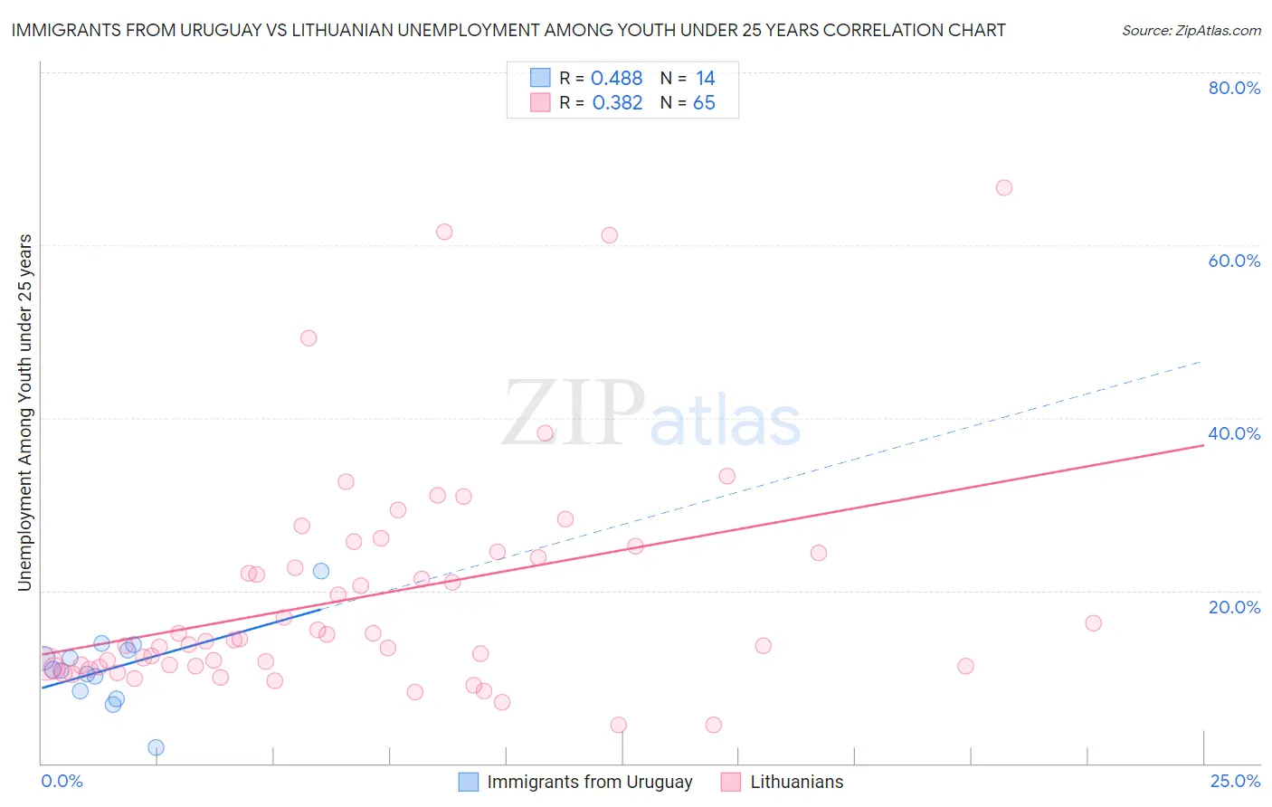 Immigrants from Uruguay vs Lithuanian Unemployment Among Youth under 25 years