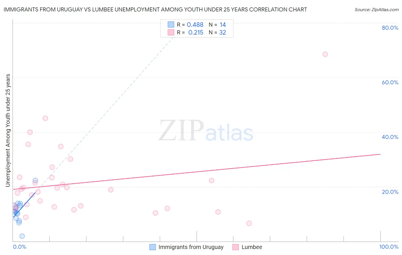 Immigrants from Uruguay vs Lumbee Unemployment Among Youth under 25 years