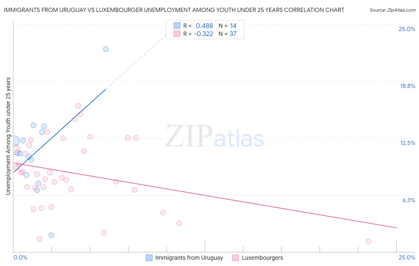 Immigrants from Uruguay vs Luxembourger Unemployment Among Youth under 25 years
