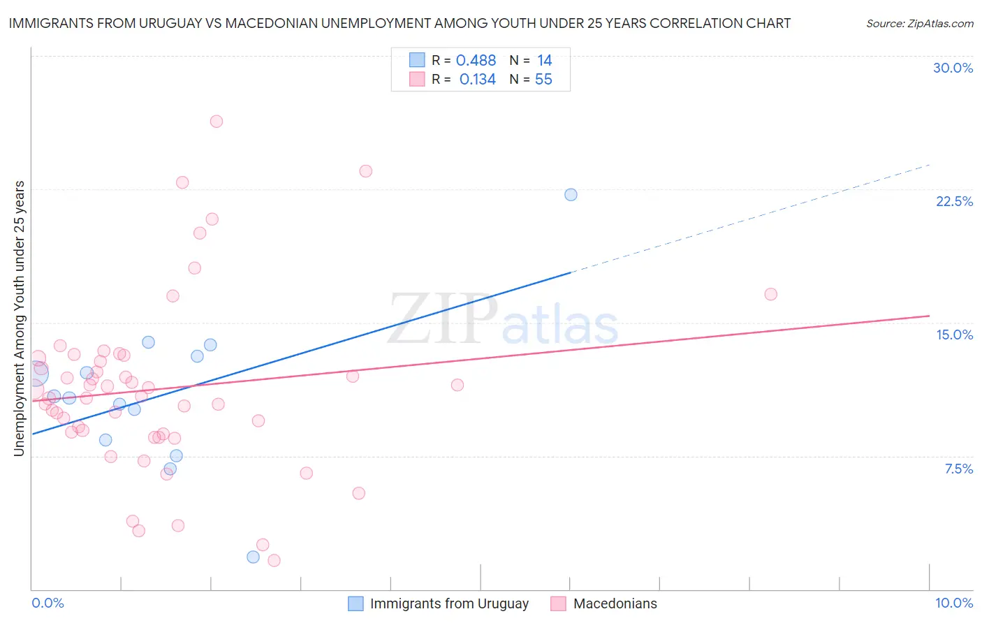 Immigrants from Uruguay vs Macedonian Unemployment Among Youth under 25 years