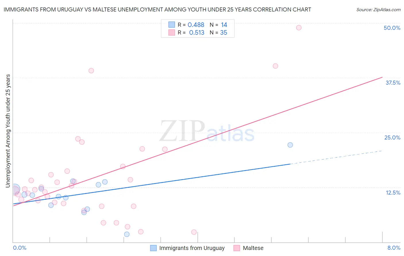 Immigrants from Uruguay vs Maltese Unemployment Among Youth under 25 years