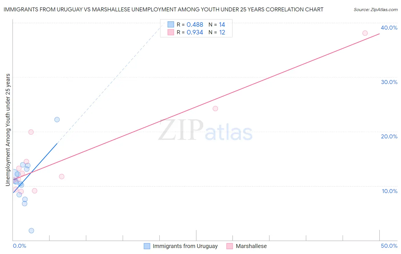 Immigrants from Uruguay vs Marshallese Unemployment Among Youth under 25 years