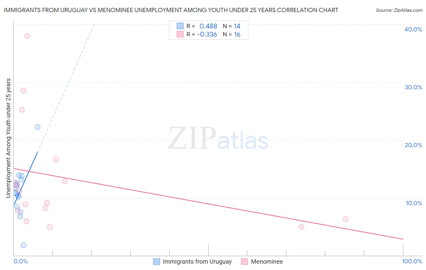 Immigrants from Uruguay vs Menominee Unemployment Among Youth under 25 years