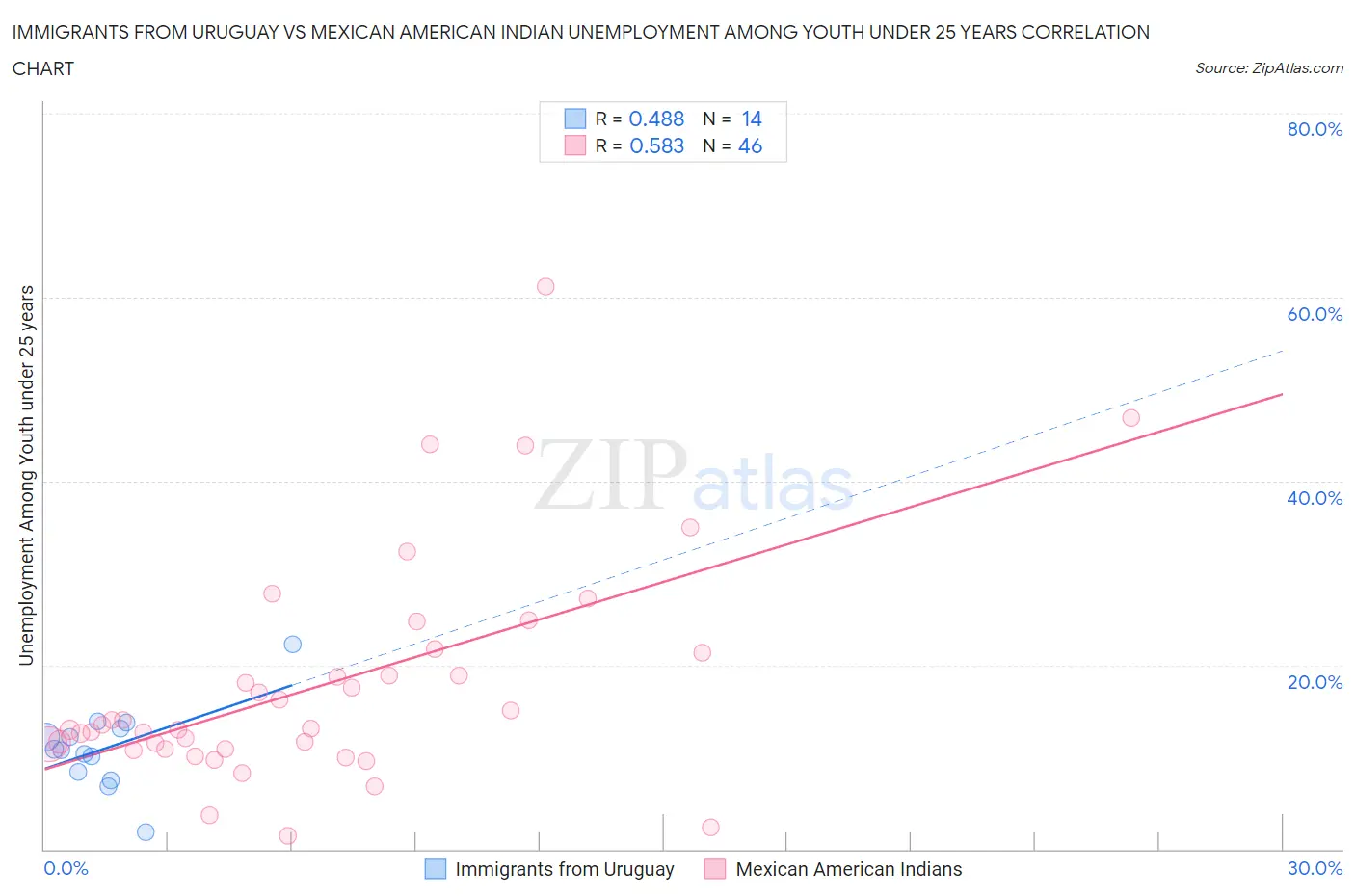 Immigrants from Uruguay vs Mexican American Indian Unemployment Among Youth under 25 years