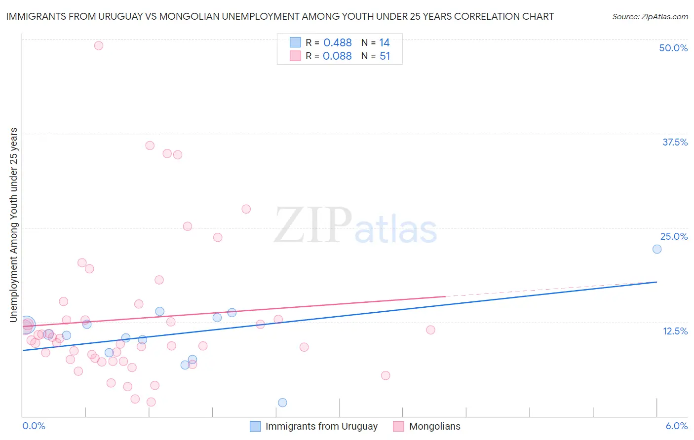 Immigrants from Uruguay vs Mongolian Unemployment Among Youth under 25 years