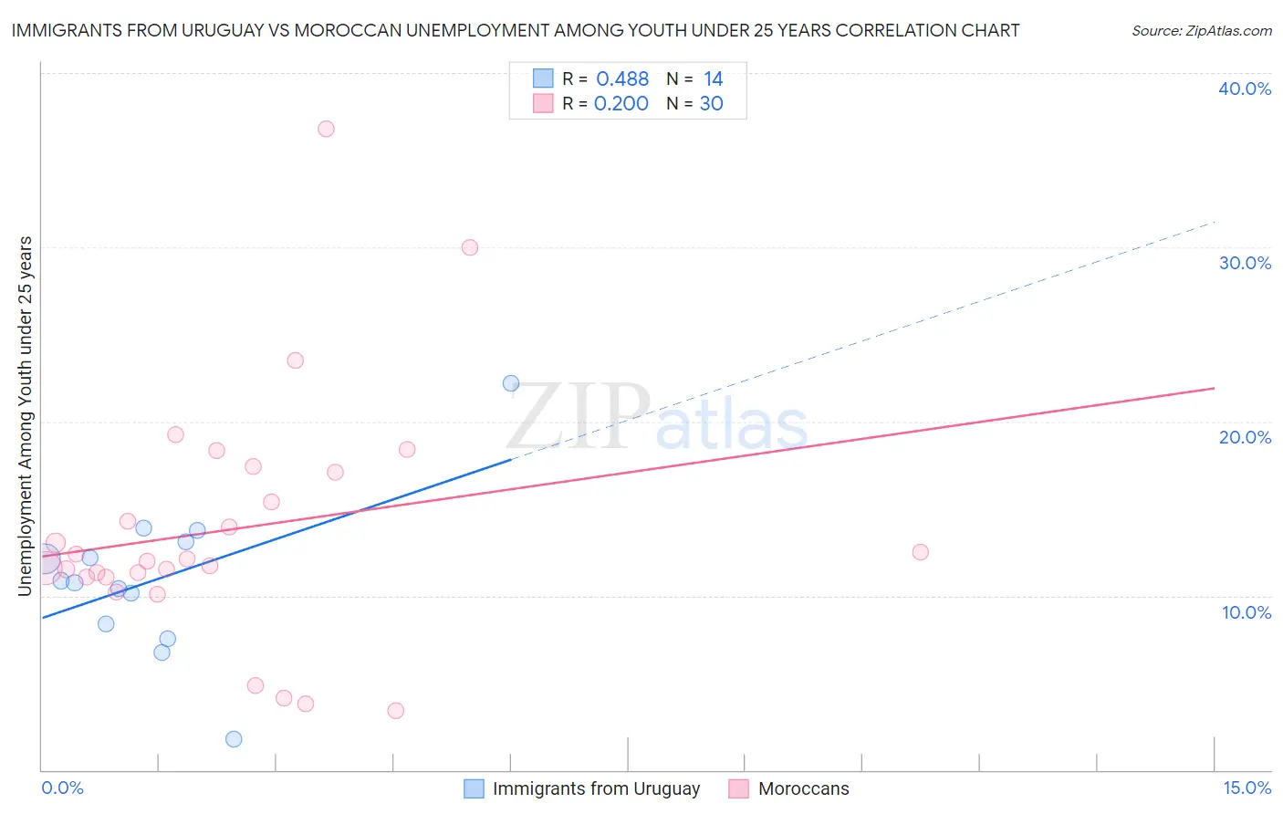 Immigrants from Uruguay vs Moroccan Unemployment Among Youth under 25 years