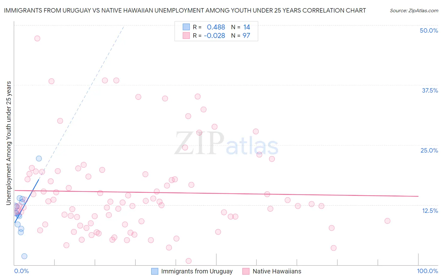 Immigrants from Uruguay vs Native Hawaiian Unemployment Among Youth under 25 years
