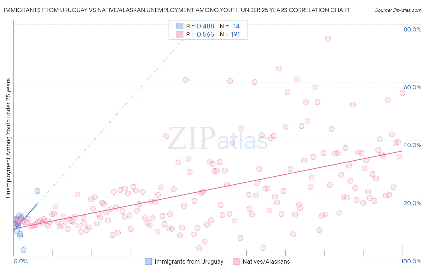 Immigrants from Uruguay vs Native/Alaskan Unemployment Among Youth under 25 years