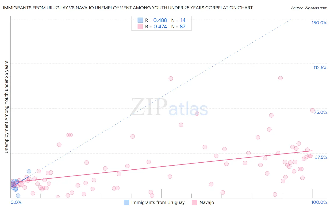 Immigrants from Uruguay vs Navajo Unemployment Among Youth under 25 years