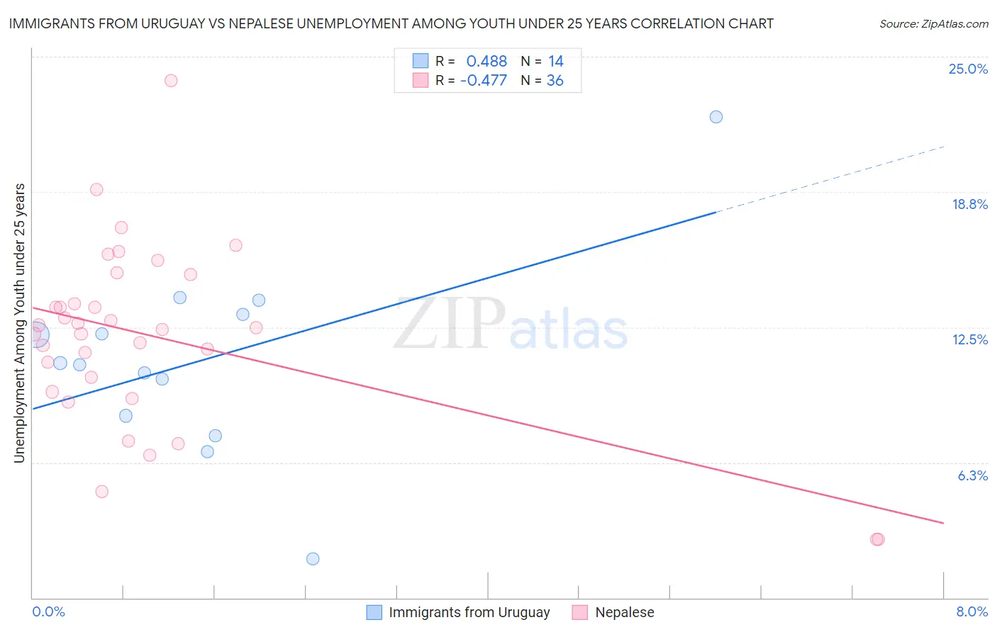 Immigrants from Uruguay vs Nepalese Unemployment Among Youth under 25 years