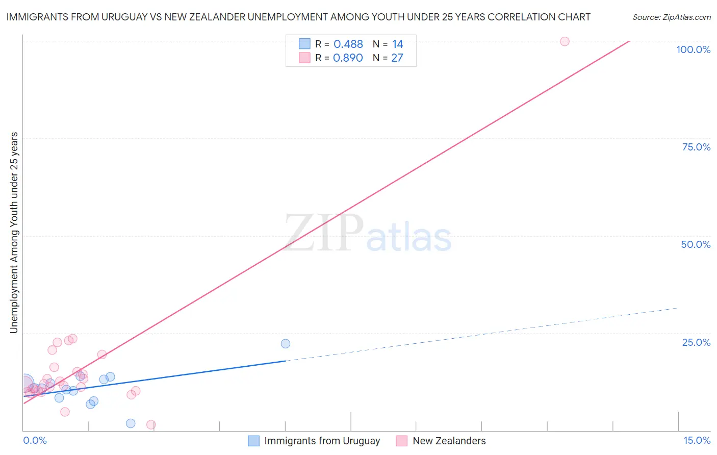 Immigrants from Uruguay vs New Zealander Unemployment Among Youth under 25 years