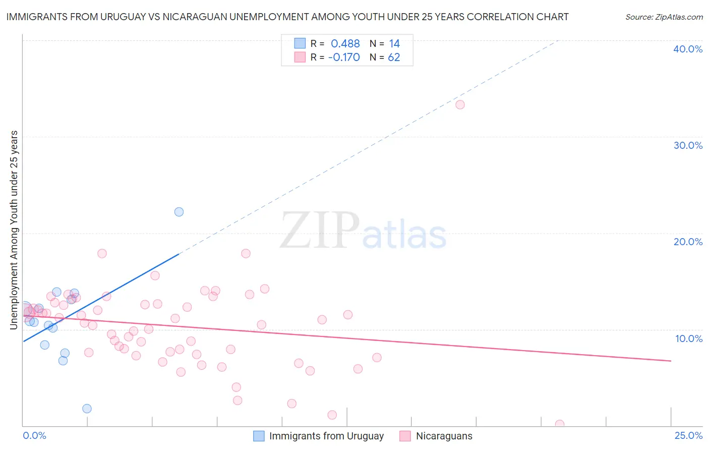 Immigrants from Uruguay vs Nicaraguan Unemployment Among Youth under 25 years