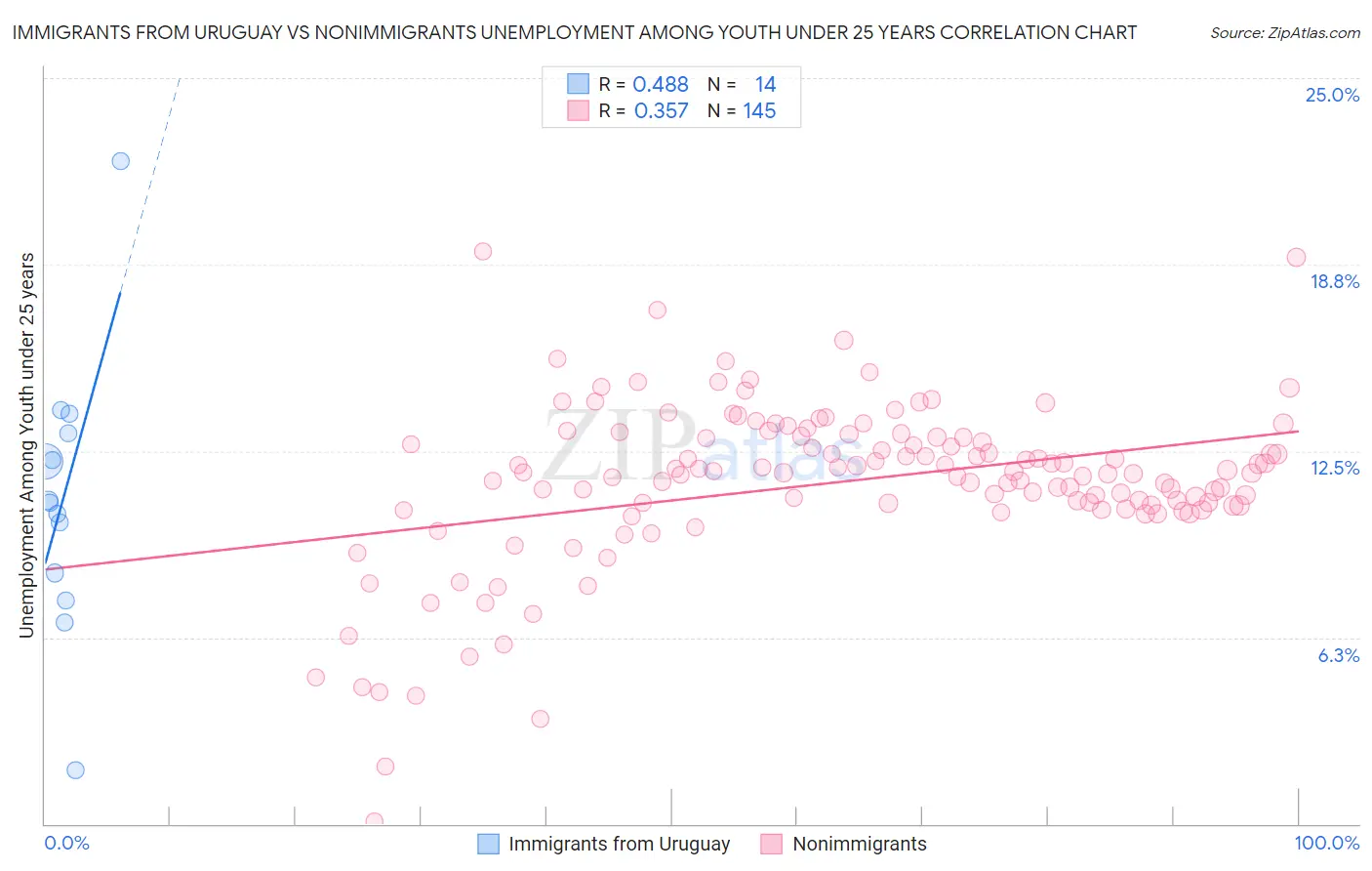 Immigrants from Uruguay vs Nonimmigrants Unemployment Among Youth under 25 years