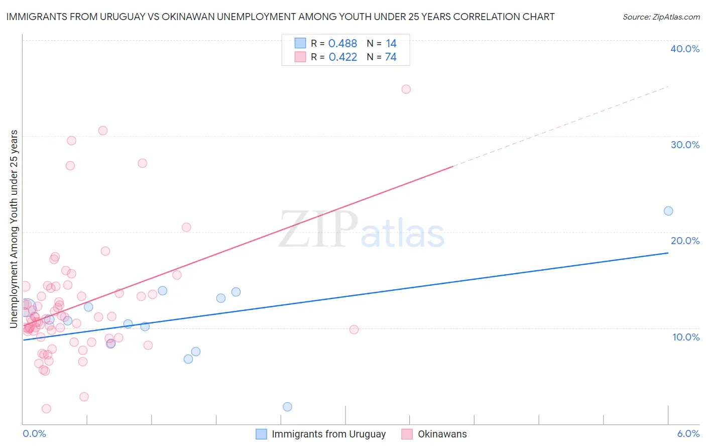 Immigrants from Uruguay vs Okinawan Unemployment Among Youth under 25 years