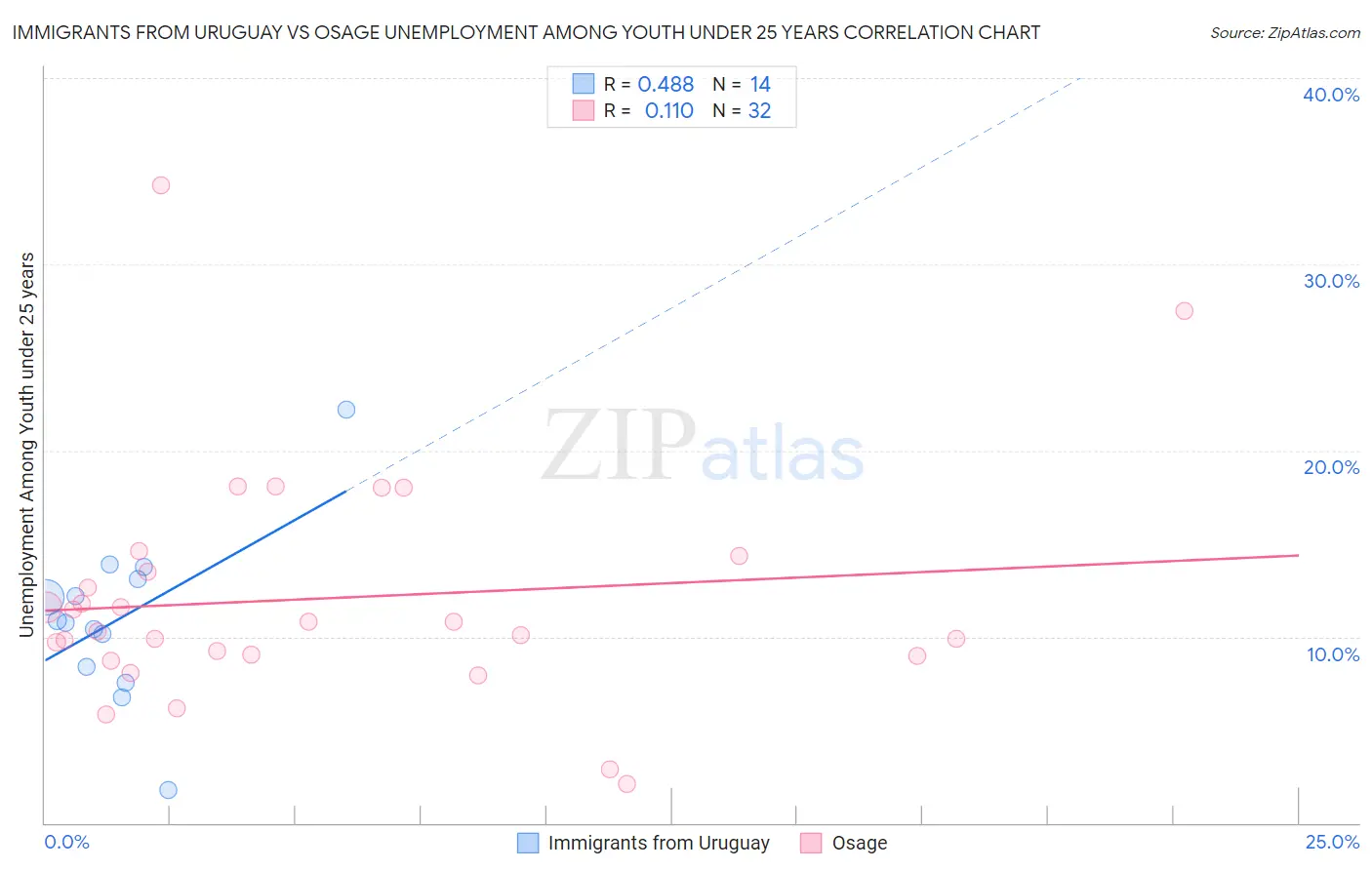 Immigrants from Uruguay vs Osage Unemployment Among Youth under 25 years