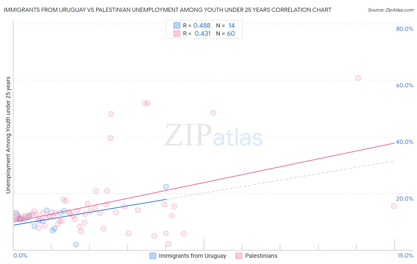 Immigrants from Uruguay vs Palestinian Unemployment Among Youth under 25 years