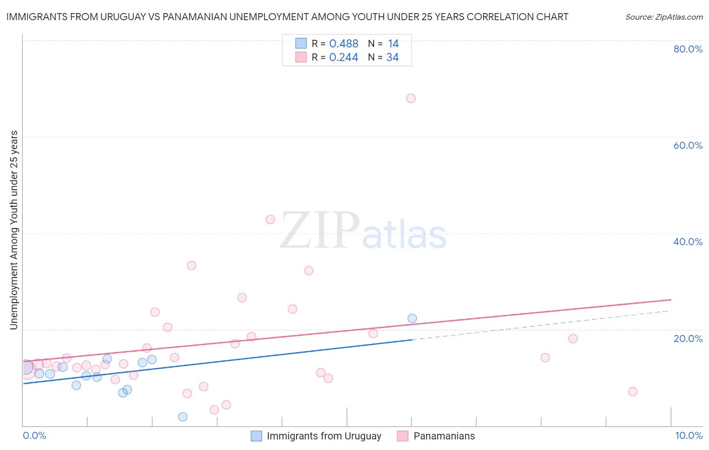 Immigrants from Uruguay vs Panamanian Unemployment Among Youth under 25 years