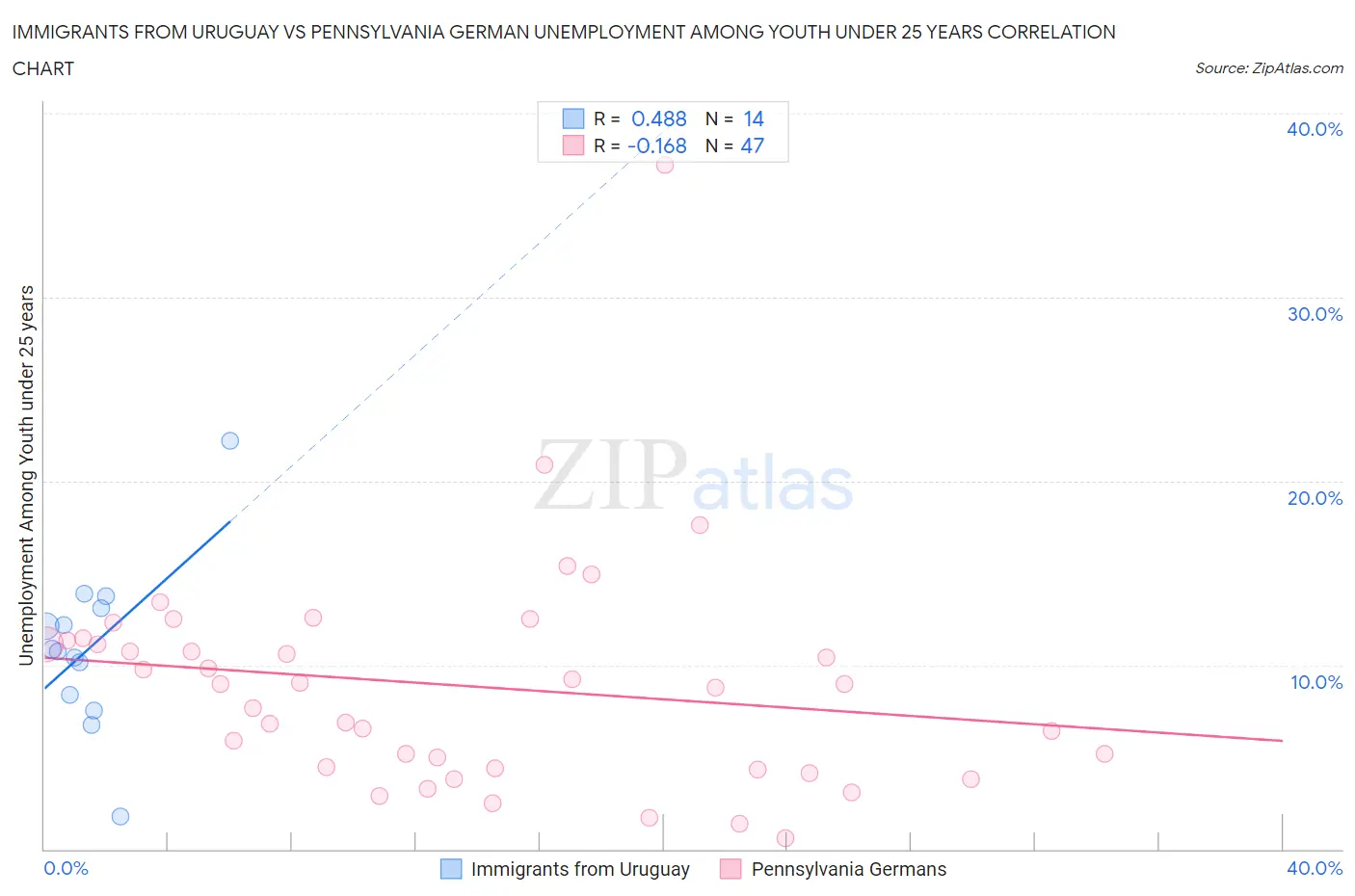 Immigrants from Uruguay vs Pennsylvania German Unemployment Among Youth under 25 years