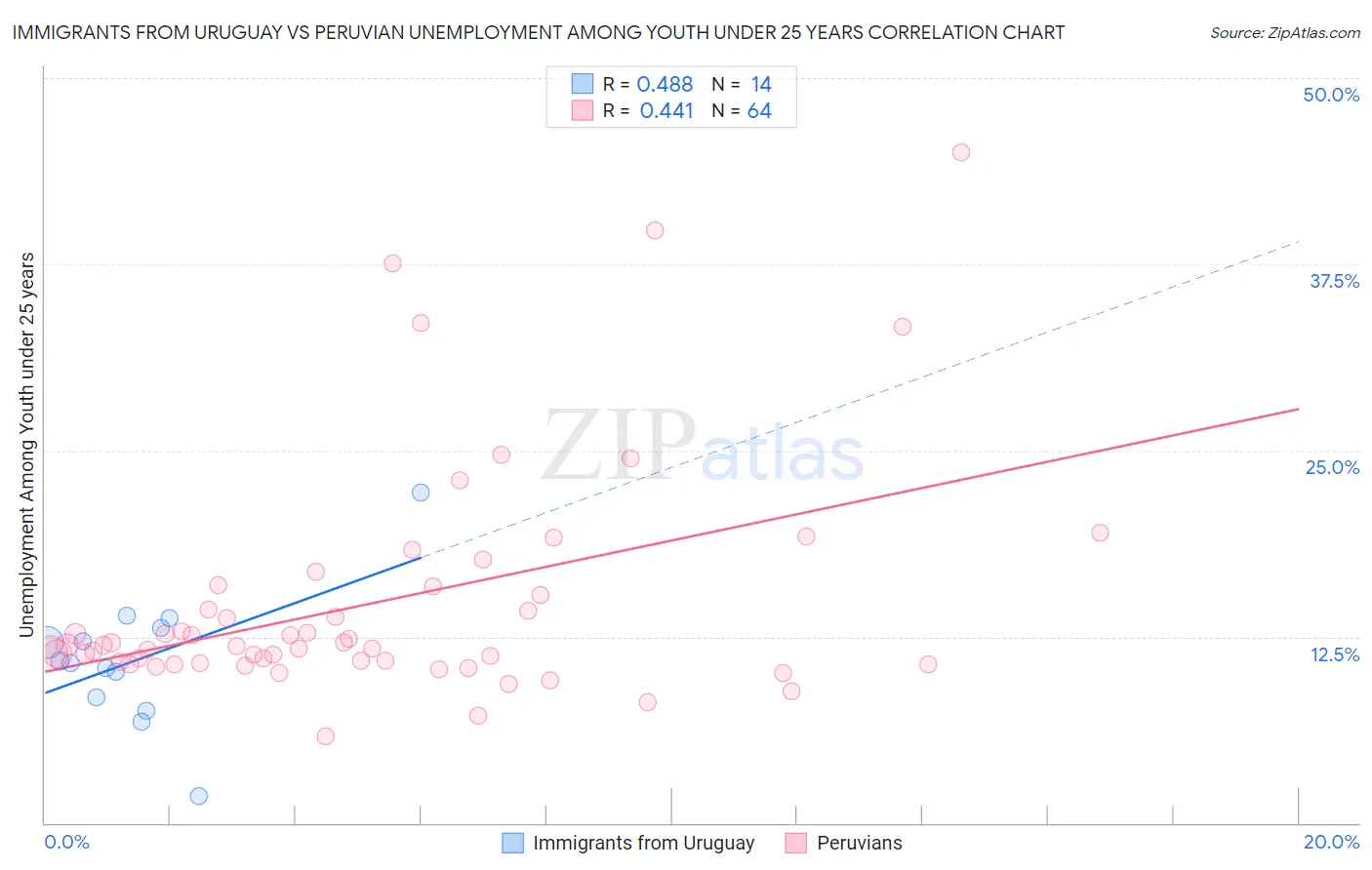 Immigrants from Uruguay vs Peruvian Unemployment Among Youth under 25 years