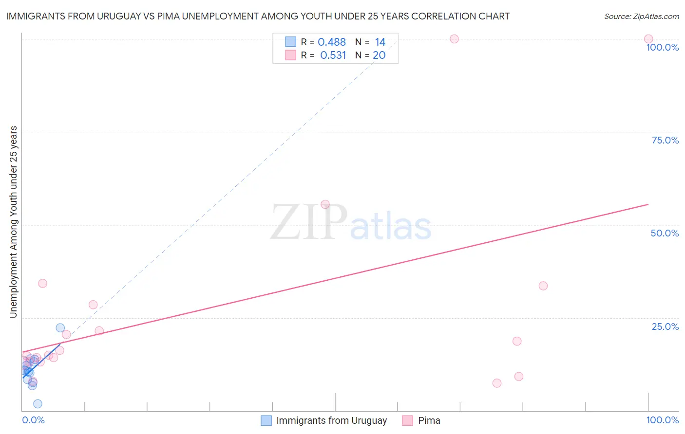 Immigrants from Uruguay vs Pima Unemployment Among Youth under 25 years