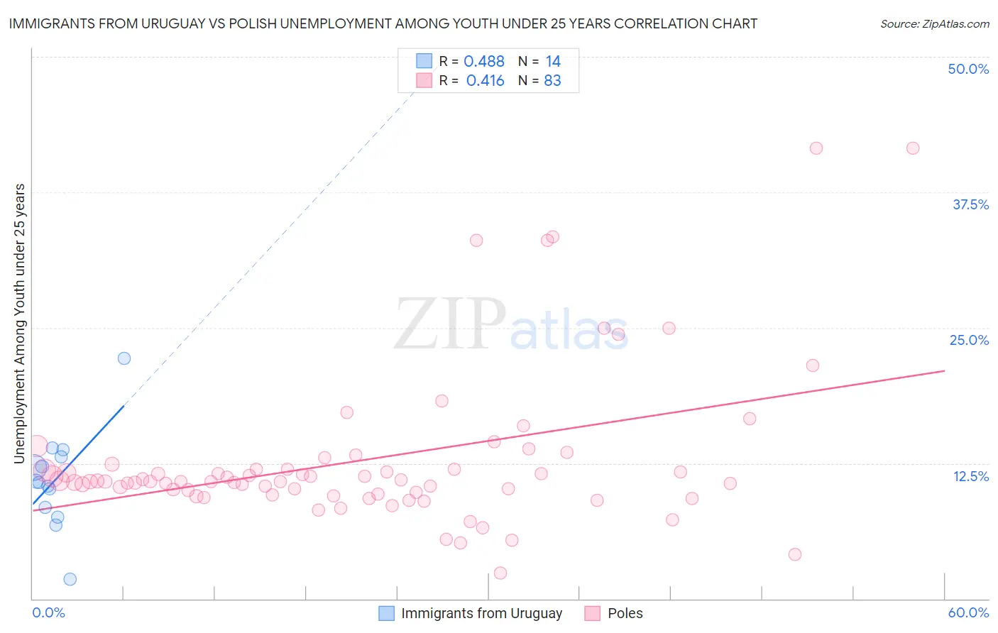 Immigrants from Uruguay vs Polish Unemployment Among Youth under 25 years