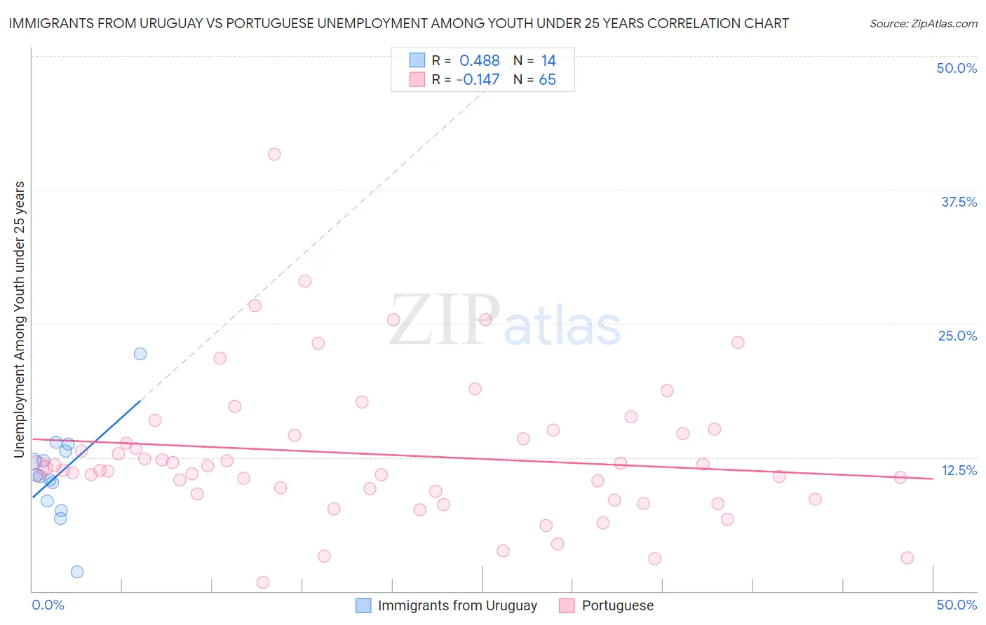 Immigrants from Uruguay vs Portuguese Unemployment Among Youth under 25 years