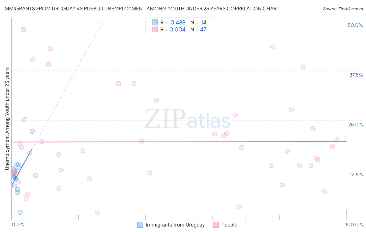 Immigrants from Uruguay vs Pueblo Unemployment Among Youth under 25 years