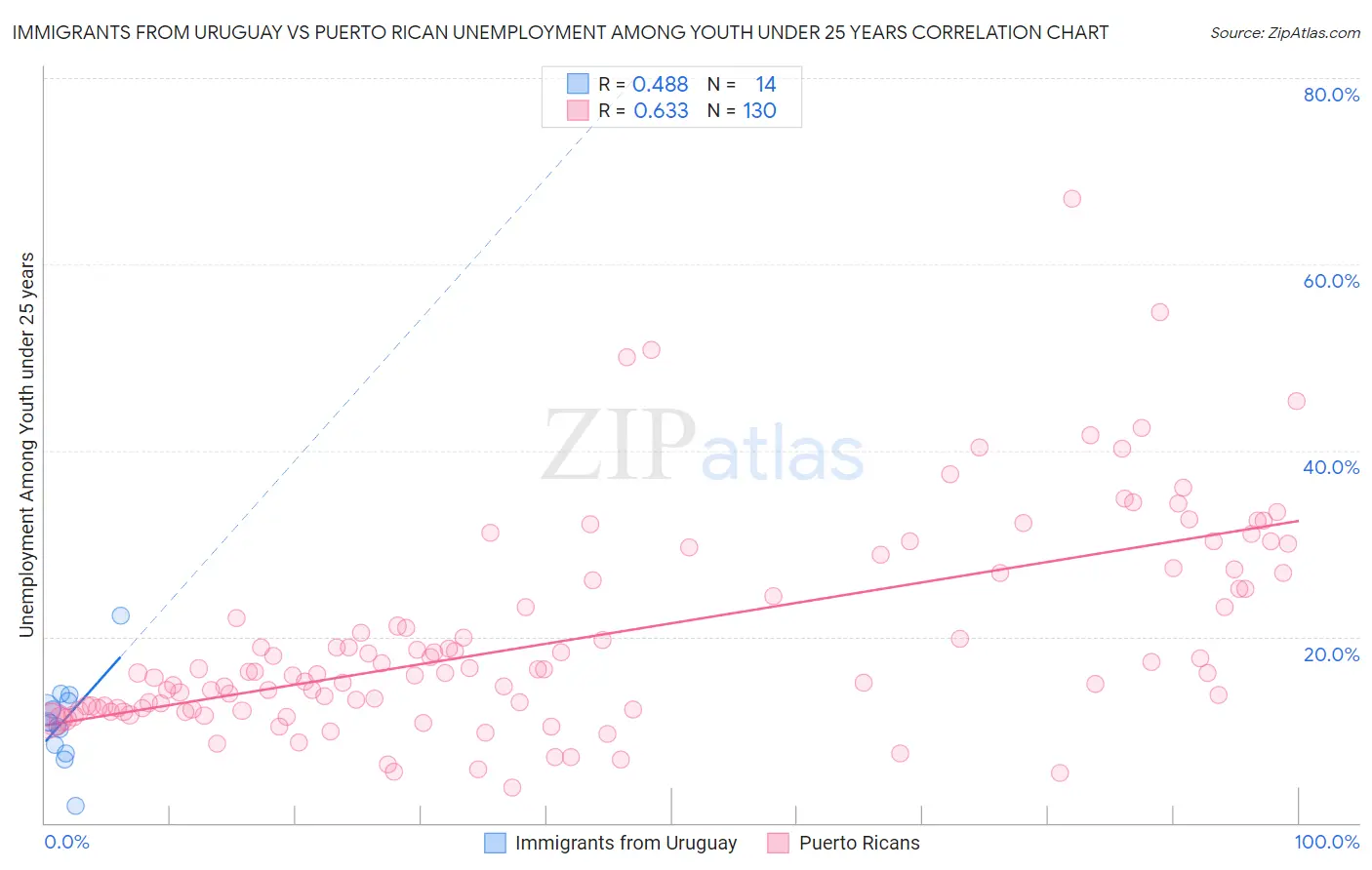 Immigrants from Uruguay vs Puerto Rican Unemployment Among Youth under 25 years