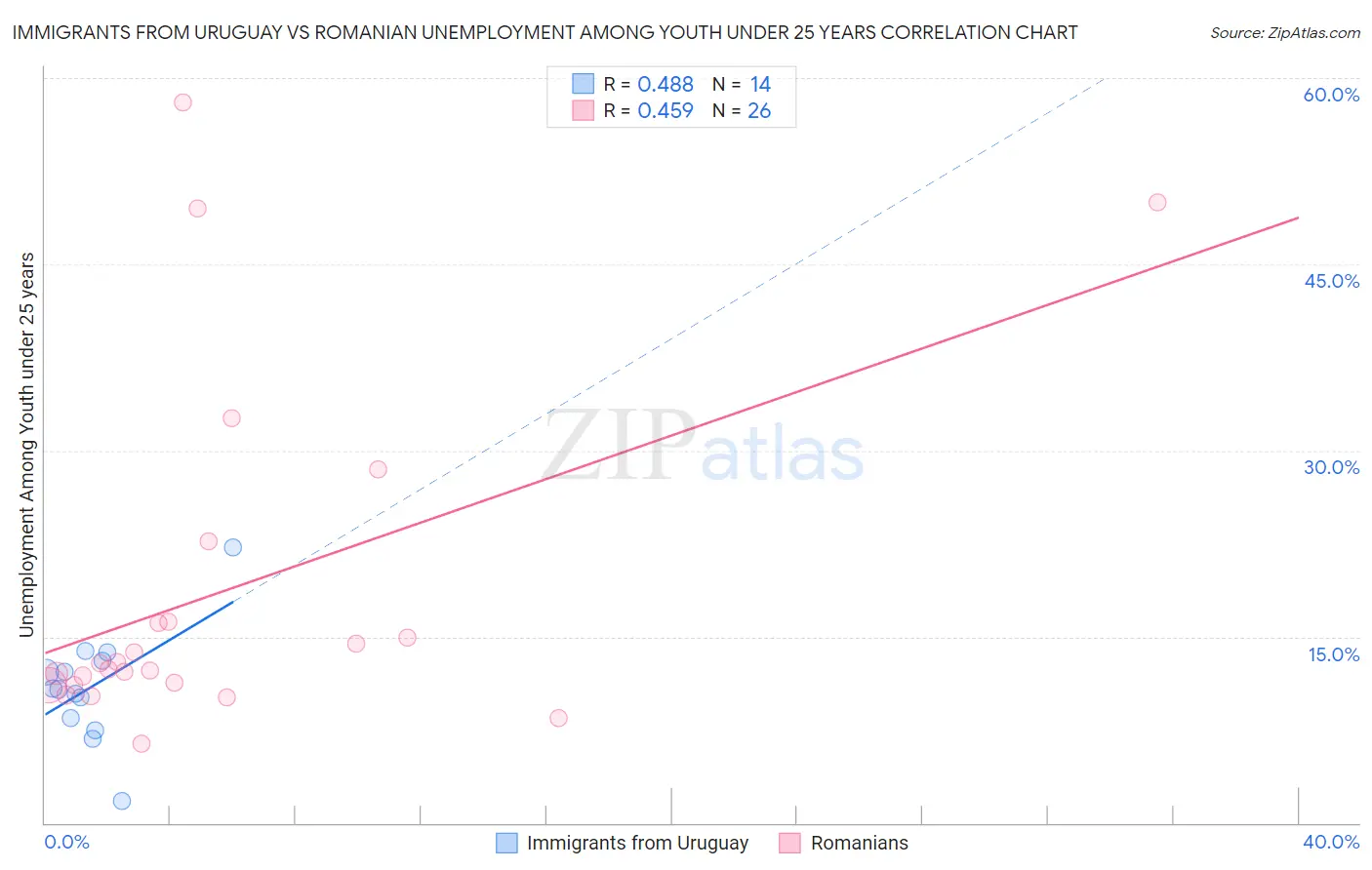 Immigrants from Uruguay vs Romanian Unemployment Among Youth under 25 years