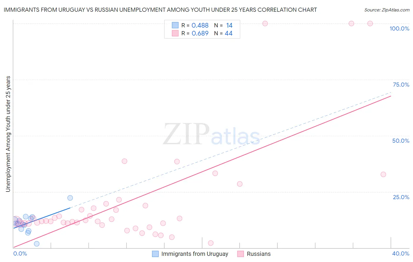 Immigrants from Uruguay vs Russian Unemployment Among Youth under 25 years