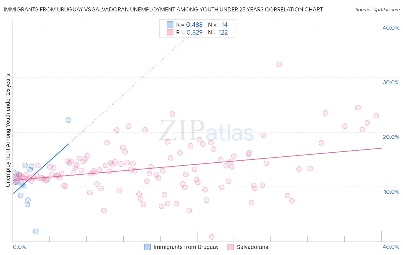 Immigrants from Uruguay vs Salvadoran Unemployment Among Youth under 25 years