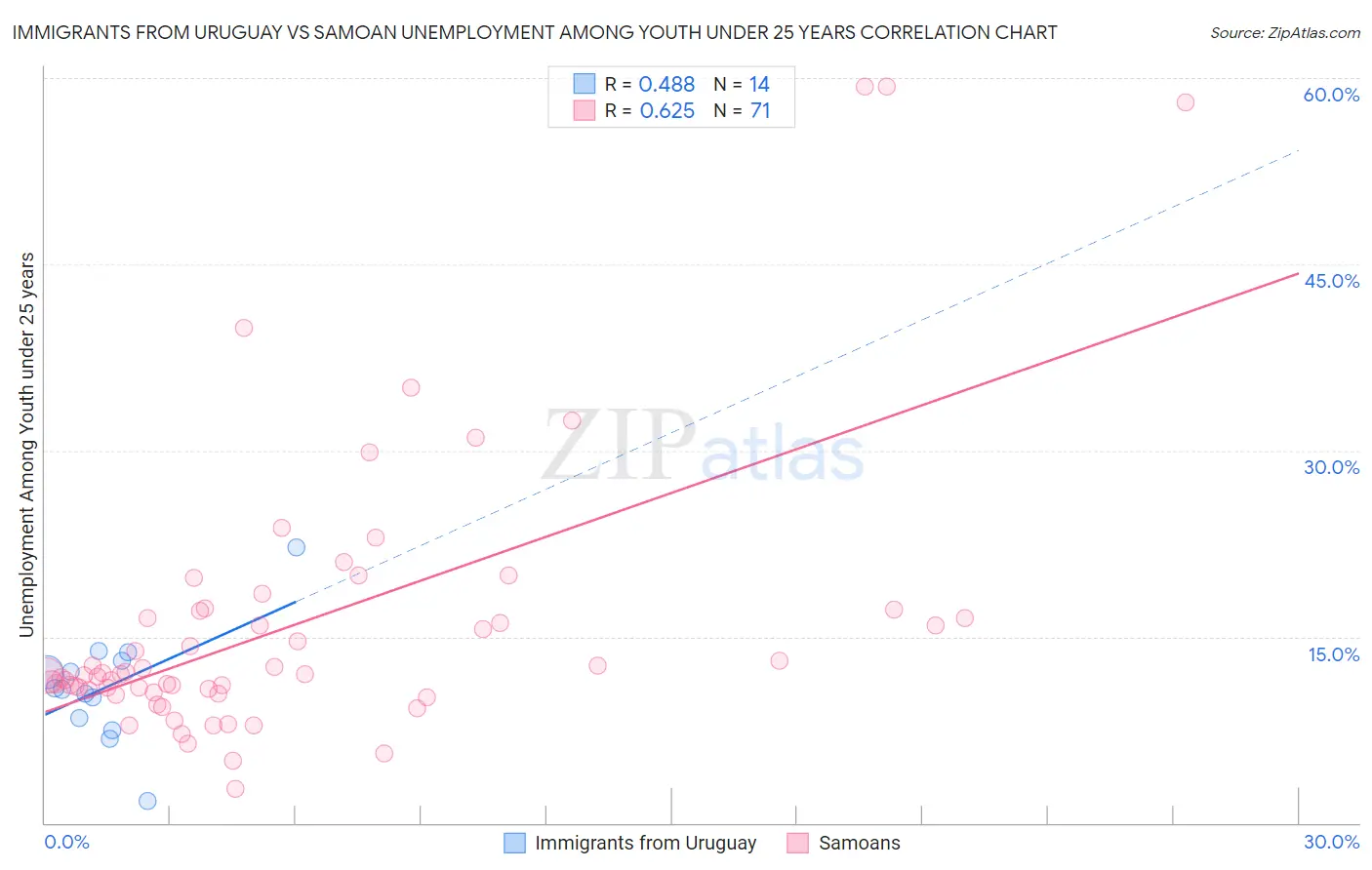 Immigrants from Uruguay vs Samoan Unemployment Among Youth under 25 years