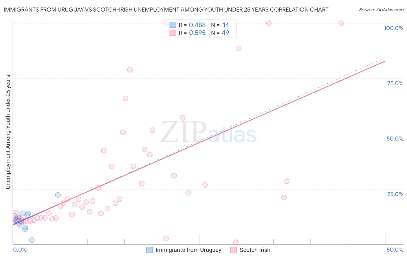 Immigrants from Uruguay vs Scotch-Irish Unemployment Among Youth under 25 years