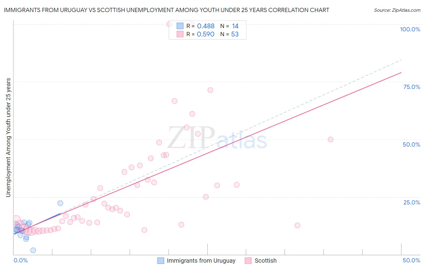 Immigrants from Uruguay vs Scottish Unemployment Among Youth under 25 years