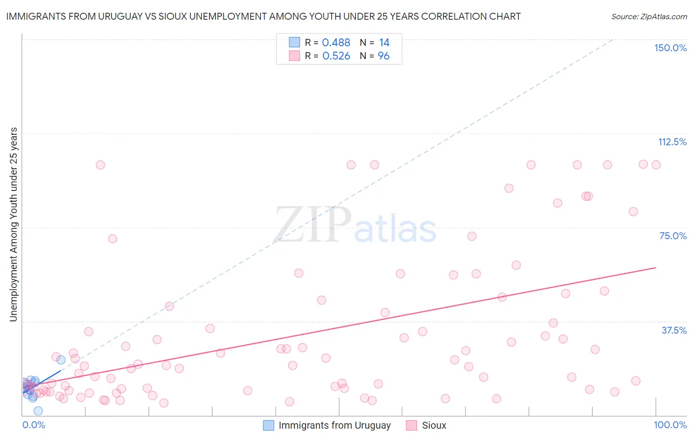 Immigrants from Uruguay vs Sioux Unemployment Among Youth under 25 years