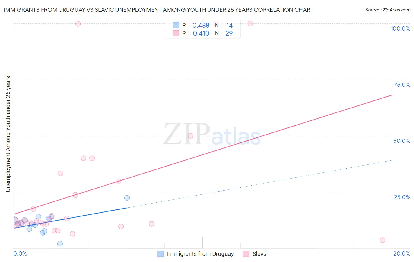 Immigrants from Uruguay vs Slavic Unemployment Among Youth under 25 years