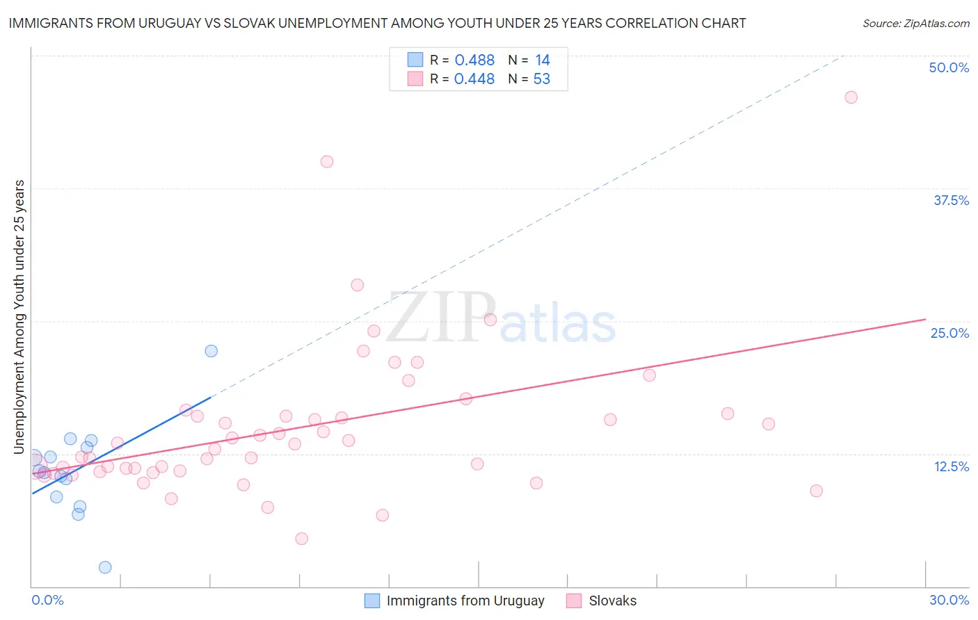 Immigrants from Uruguay vs Slovak Unemployment Among Youth under 25 years