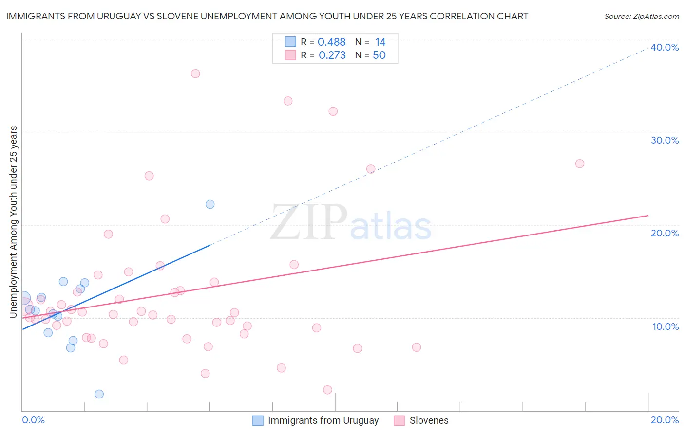 Immigrants from Uruguay vs Slovene Unemployment Among Youth under 25 years
