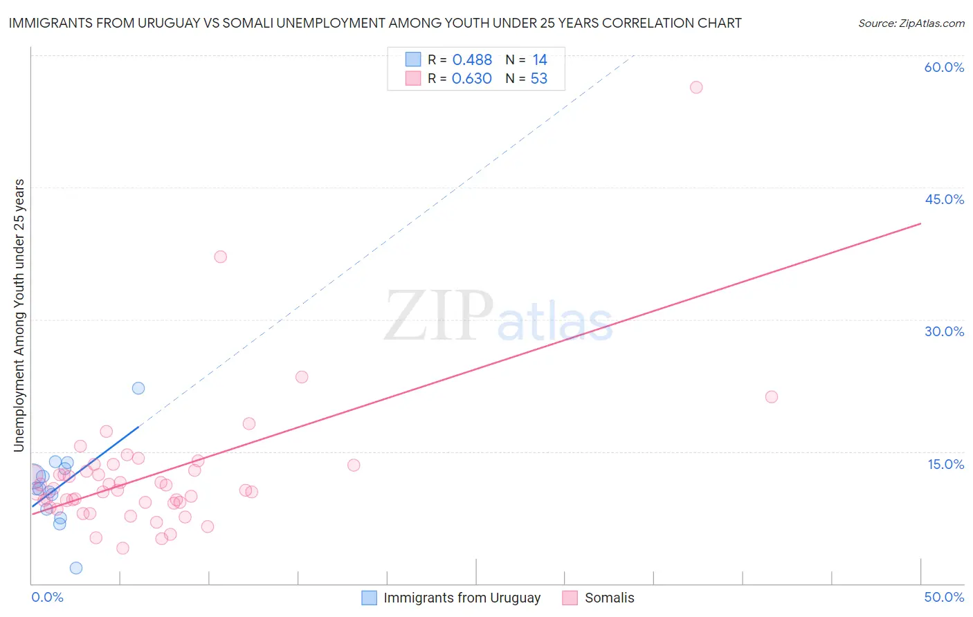 Immigrants from Uruguay vs Somali Unemployment Among Youth under 25 years