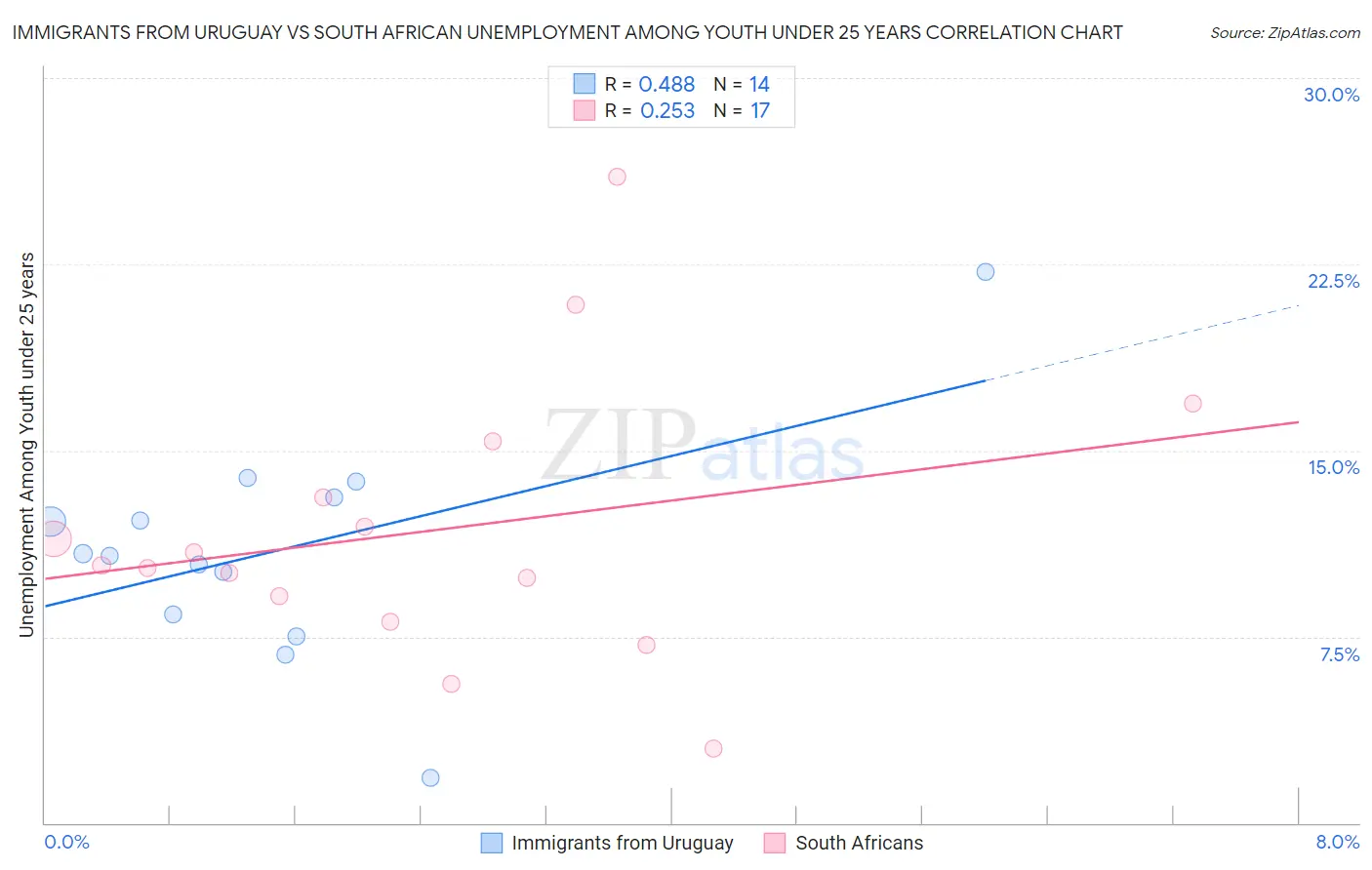 Immigrants from Uruguay vs South African Unemployment Among Youth under 25 years