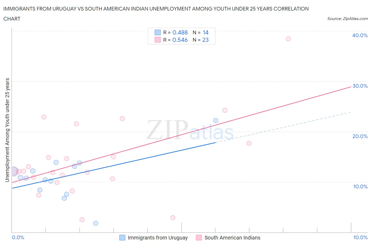 Immigrants from Uruguay vs South American Indian Unemployment Among Youth under 25 years