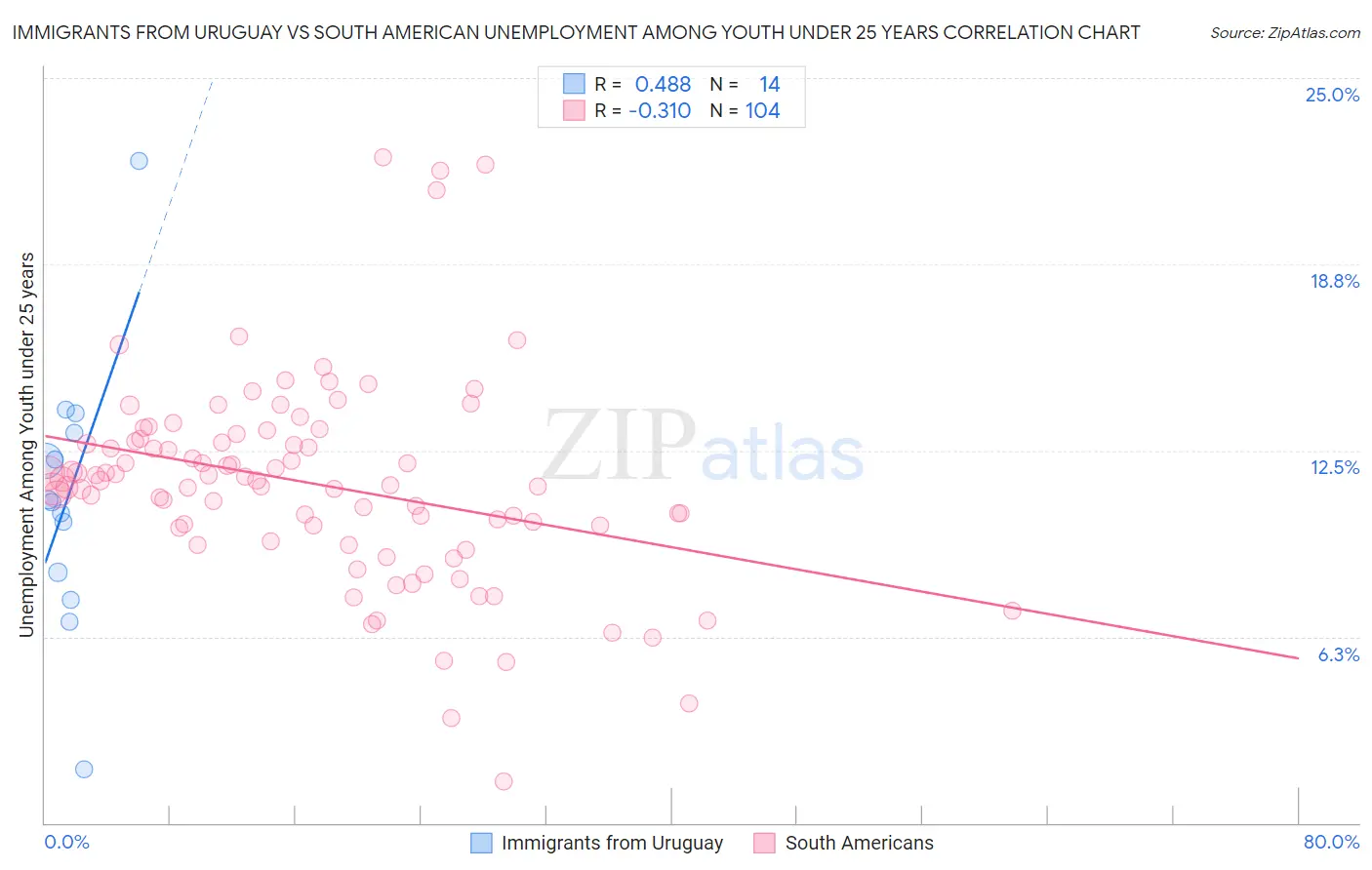 Immigrants from Uruguay vs South American Unemployment Among Youth under 25 years