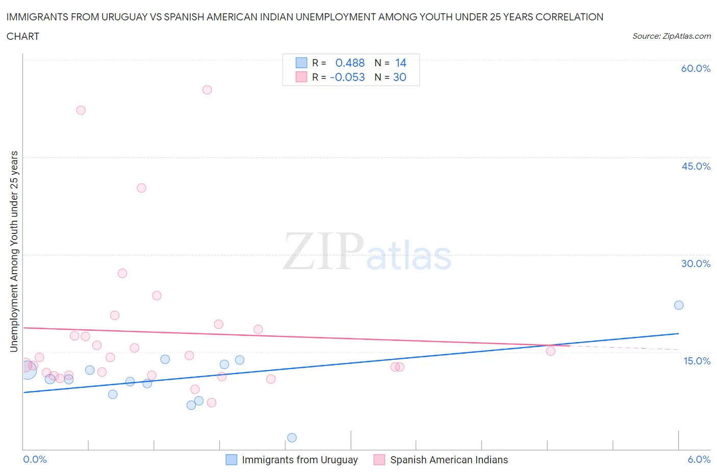 Immigrants from Uruguay vs Spanish American Indian Unemployment Among Youth under 25 years