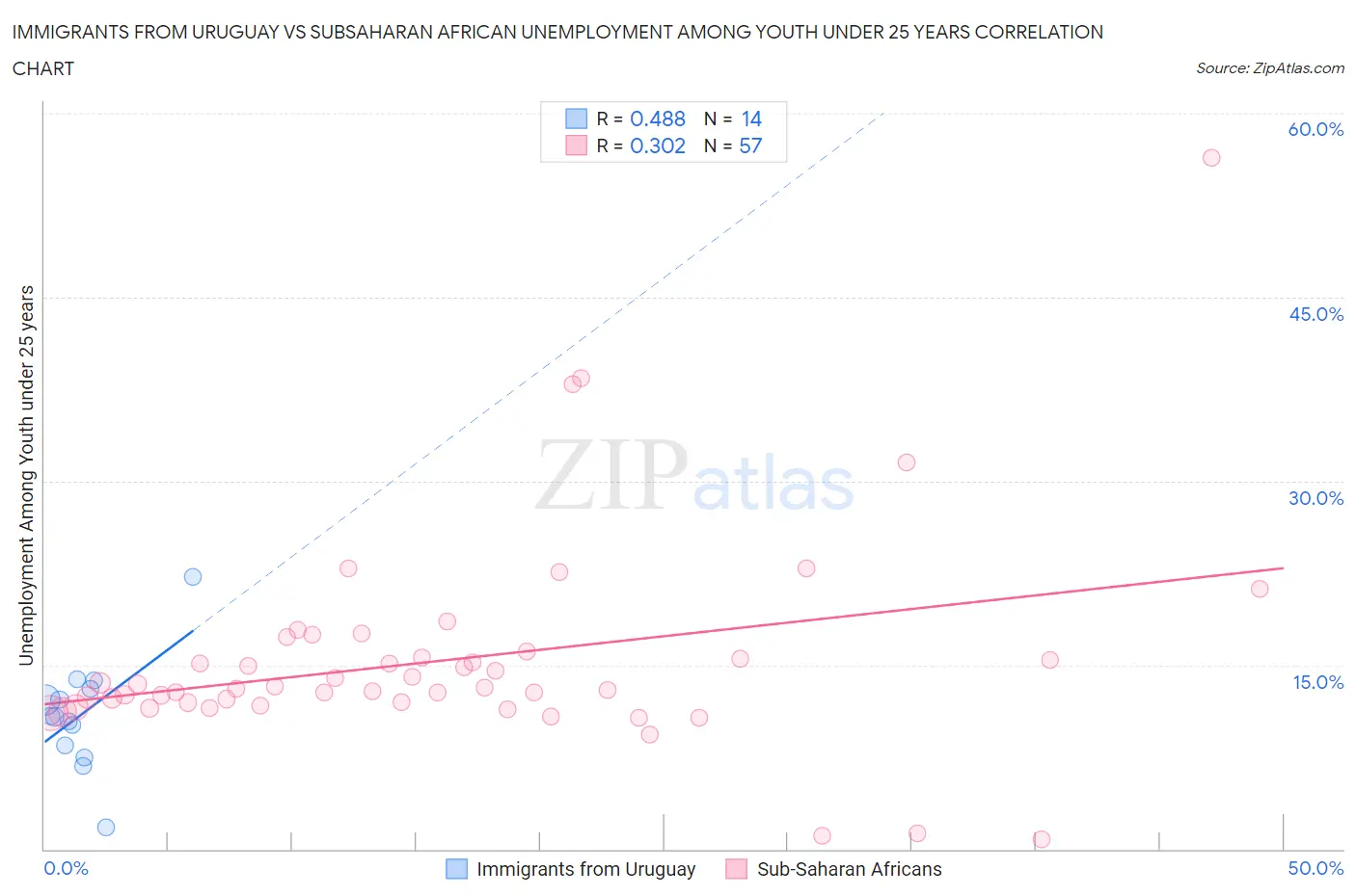 Immigrants from Uruguay vs Subsaharan African Unemployment Among Youth under 25 years